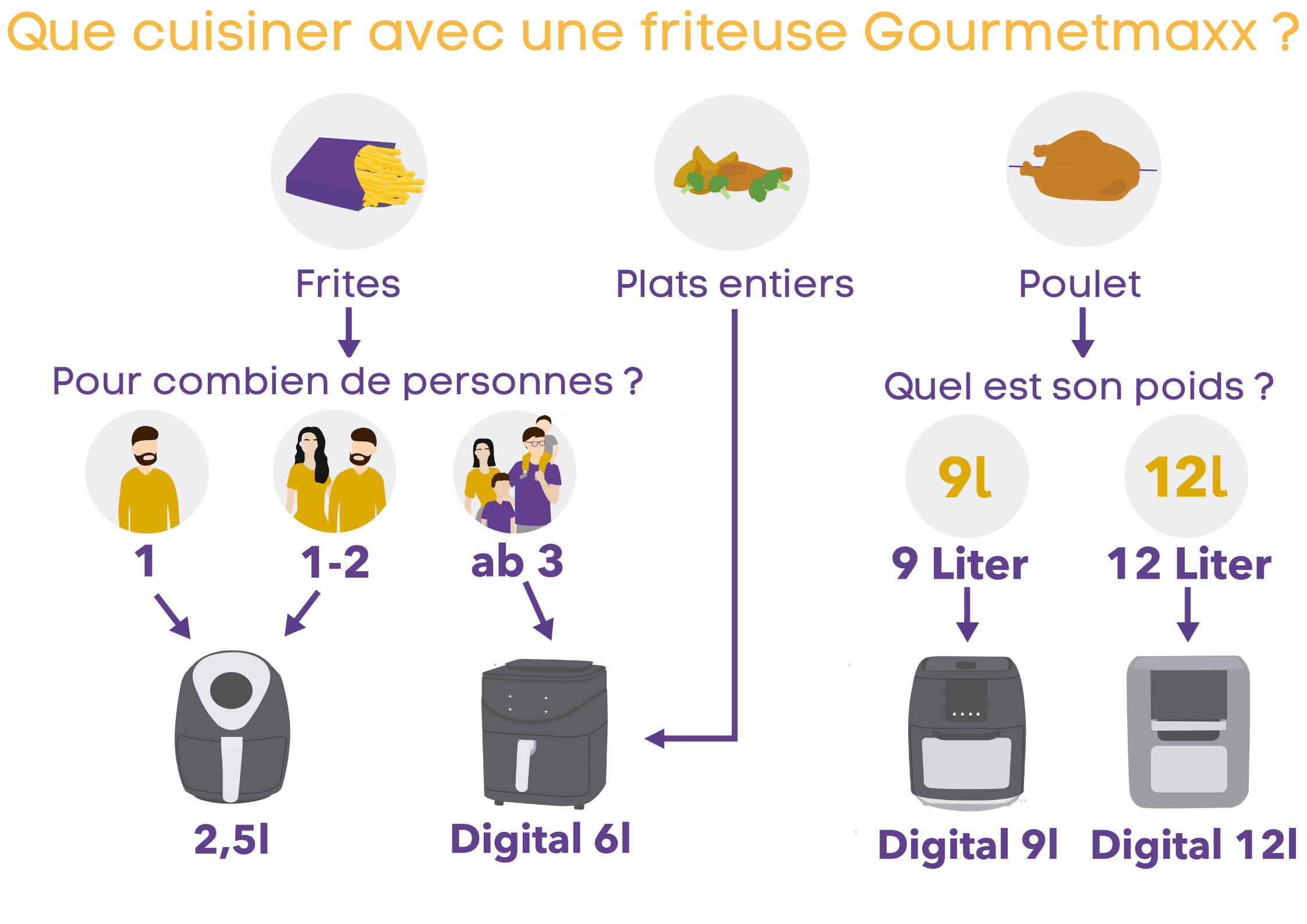 friteuse gourmetmaxx preparation plats